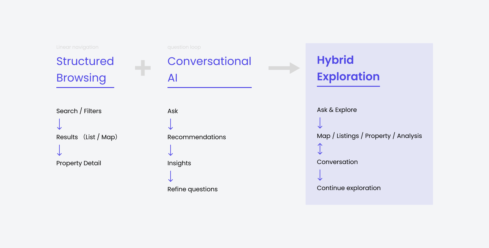 Challenge 2: Designing a Hybrid Exploration Experience